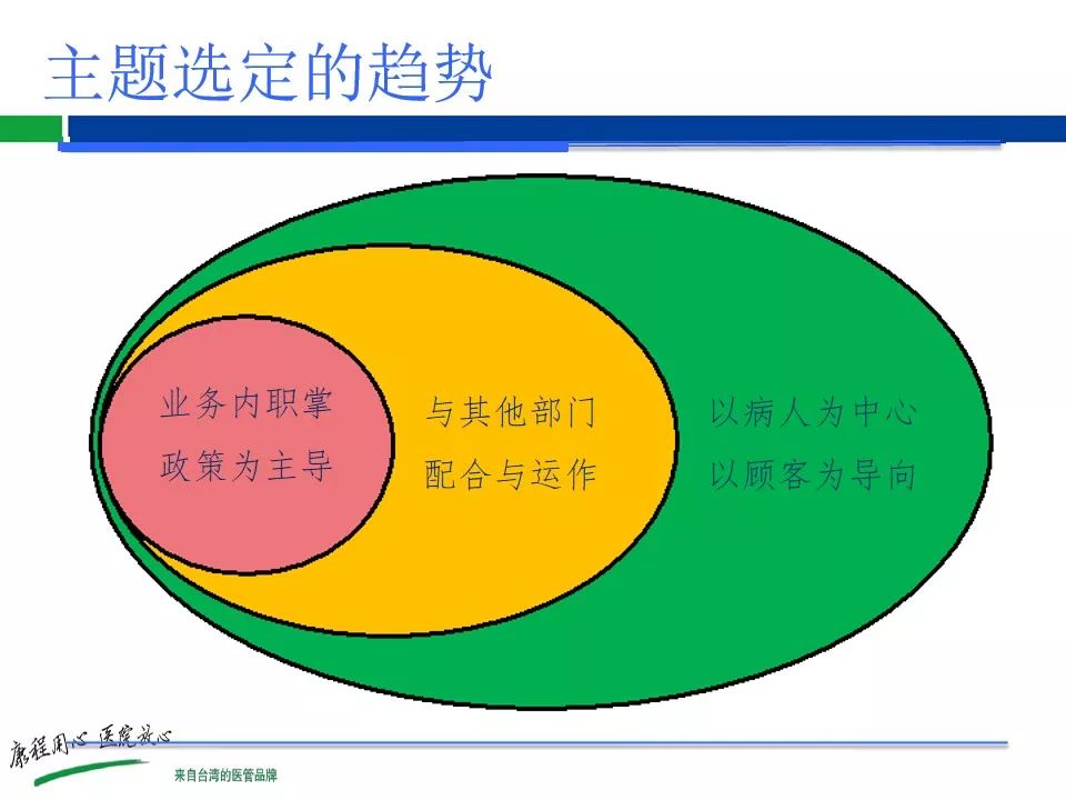 优秀ppt——如何选定品管圈主题