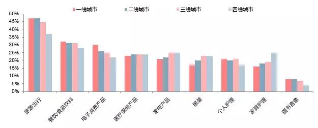 图表6:国内不同类型城市居民主要消费结构及消费类型占比