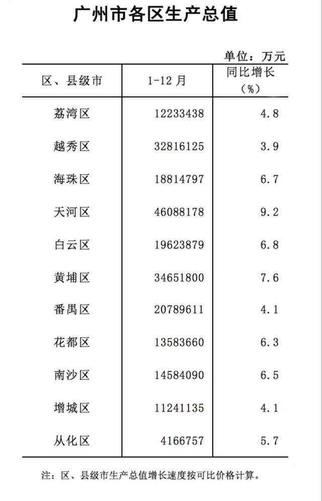 广州市白云区四个镇GDP_广州市白云区图片