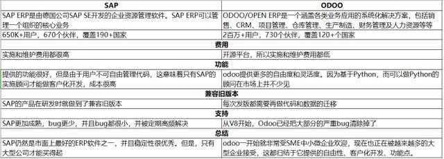 Odoo:pscloud与SAP