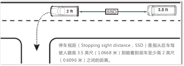 图10:美国停车视距测量方法示意图渠化——公路断面内根据车辆驶入和