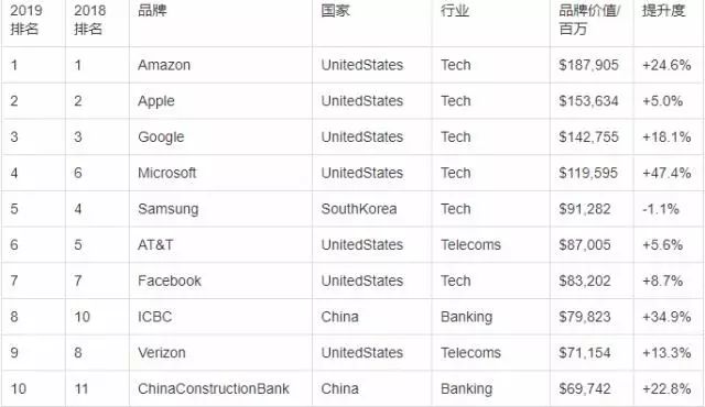 BOB全站全球品牌500强：榜单前十没有阿里巴巴与腾讯华为排名第12！(图1)