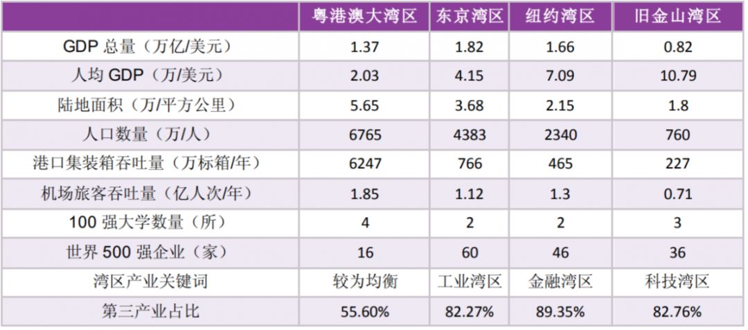 湾区人口数_人口普查