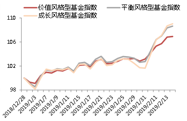 【每周縱覽】國內權益類：成長型風格基金表現搶眼 財經 第2張