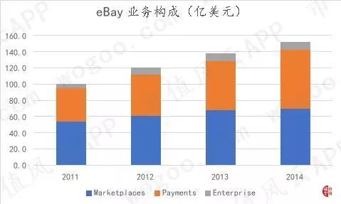 离开eBay四年,市值超过3个eBay:电子钱包鼻祖