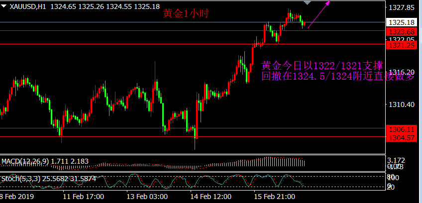 陈斌点金：2.19黄金上涨没有悬念，将刷新高向1340挺进！