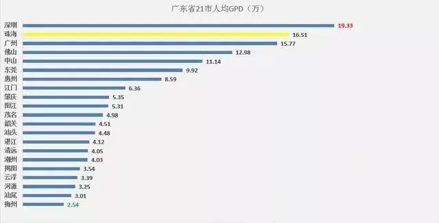 珠海gdp排名2021年_珠海40年gdp发展图片