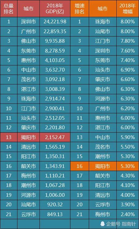 锦州2021各区县gdp_重庆2020年各区县GDP排名曝光,渝北遥遥领先,第一个突破2000亿