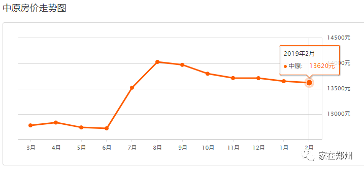 郑州2月最新房价出炉,快看看你家房子是涨是跌