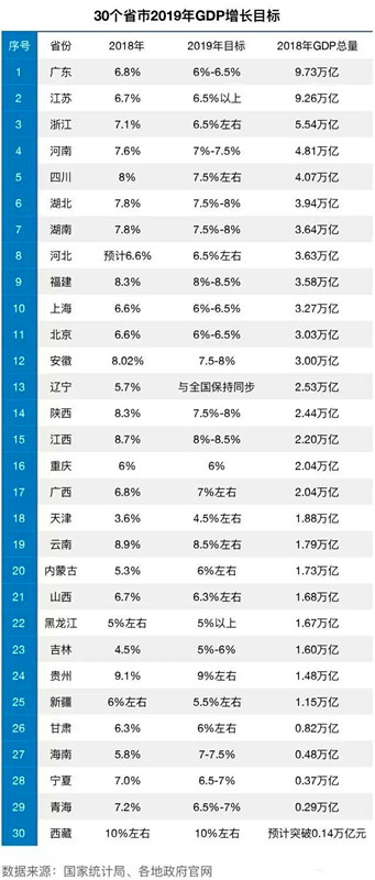 2018年全国gdp排名_中国城市gdp排名2018 2018年中国16城市GDP超万亿 GDP之和占全国31 国内财经