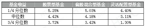 【每周縱覽】國內權益類：成長型風格基金表現搶眼 財經 第4張