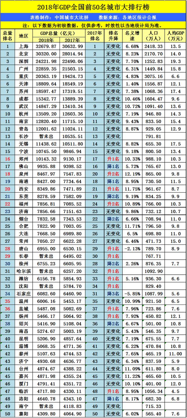 十堰gdp全国排名1992_北上广深不相信眼泪,重庆的成长速度让人欣慰 ,重庆 加油(2)