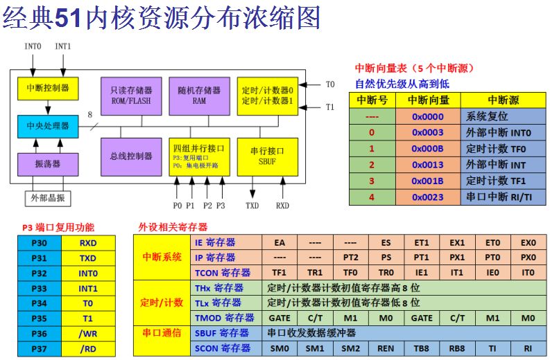 经典款51单片机都有什么东西?一张图就可以告诉你.