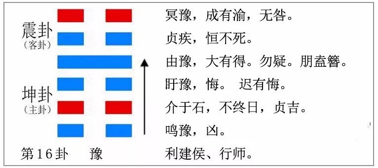 今日卦象 雷地豫(豫卦)顺时依势 中中卦