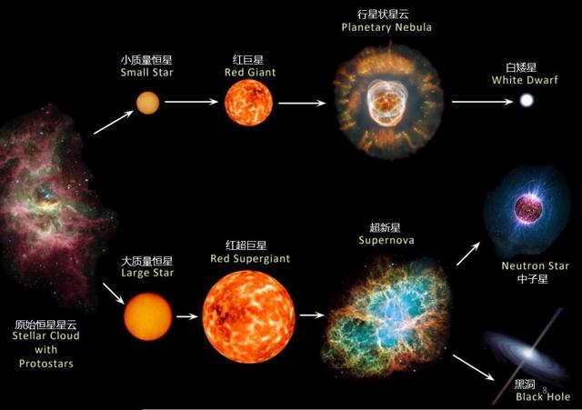 原創 「超新星」是恒星生命的起點嗎，超新星爆發與黑洞有什麼關係？ 科技 第2張