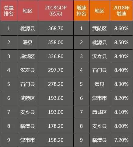 桃源县GDP为什么高_2020年湖南省GDP20强县(不包括县级市)数据一览表