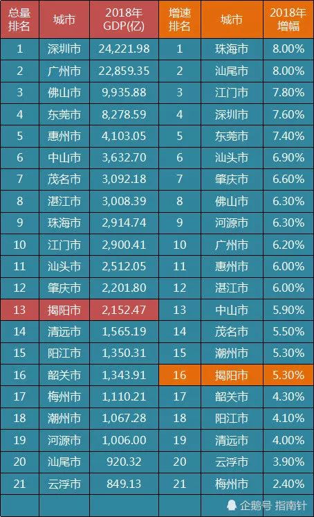 揭阳各区县2020年上_揭阳各区县2018年GDP出炉!普宁首次进入700亿级