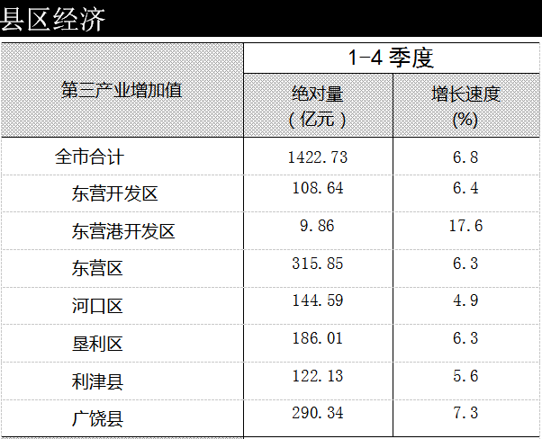 河口人口多少_东营各区县人口一览 广饶县52.17万,垦利区25.71万(3)