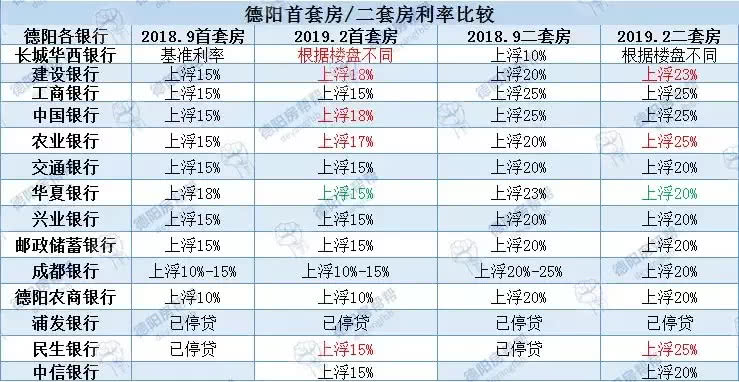 2019年德阳各银行最新房贷利率表出炉 3家再