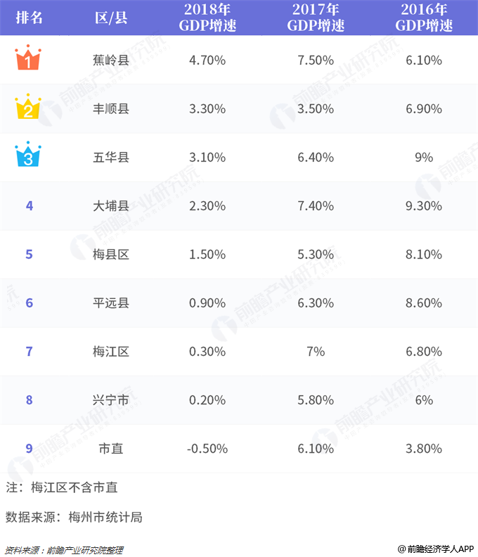 广东梅州和河源哪个gdp_2018年广东梅州市各县 市 区 GDP总量及增速排行榜