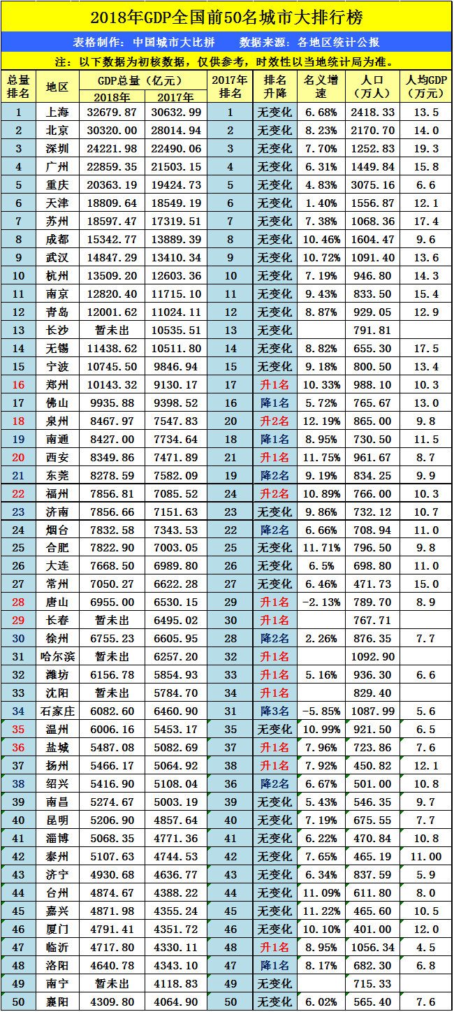 郑州GDP迈入万亿俱乐部_郑州gdp排名(3)