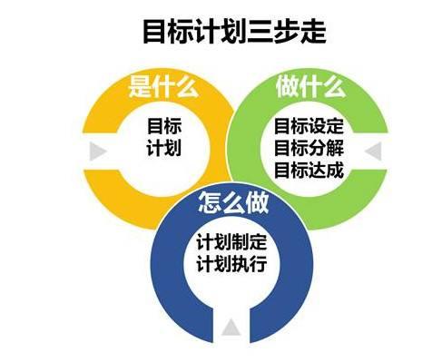 德鲁克:目标管理的4个思路,3大原则,目标分解法(运营