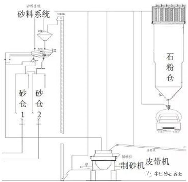 技术机制砂生产设备容易出现的8类故障及排除方法和预防措施