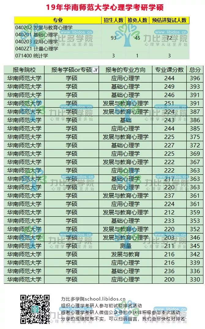 19年华南师范大学心理学考研学硕专硕拟排名报录比