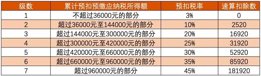 【实操】2019-2020年最新个人所得税税率表