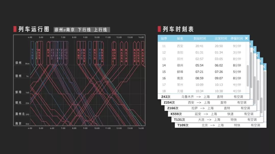 铺画运行图需要先确定最高等级列车的运行线,然后再将空余的运行线