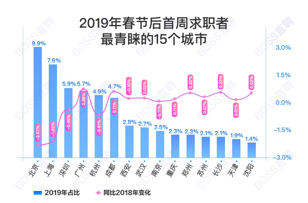 BOSS直聘：节后首周5G通信相关人才需求增幅超80%