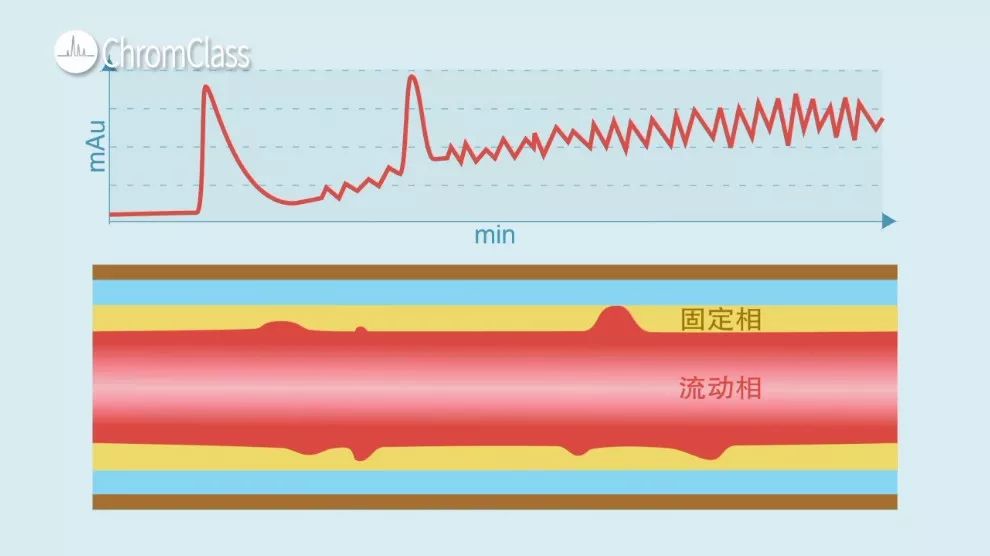 气相色谱柱使用一段时间后为什么要老化呢?