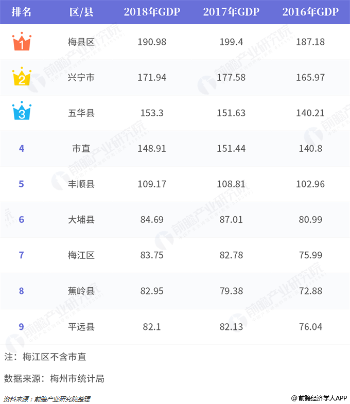 百强区gdp增速排名_详细解读 2018年中国百强区排名 附百强区与百强县的差别(2)