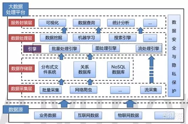 大数据处理平台技术架构图