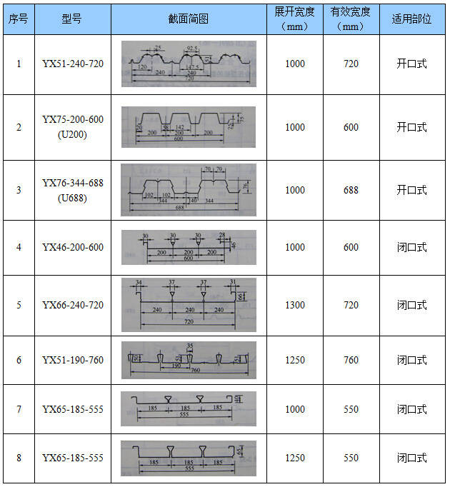 彩色压型钢板的分类(建议收藏)