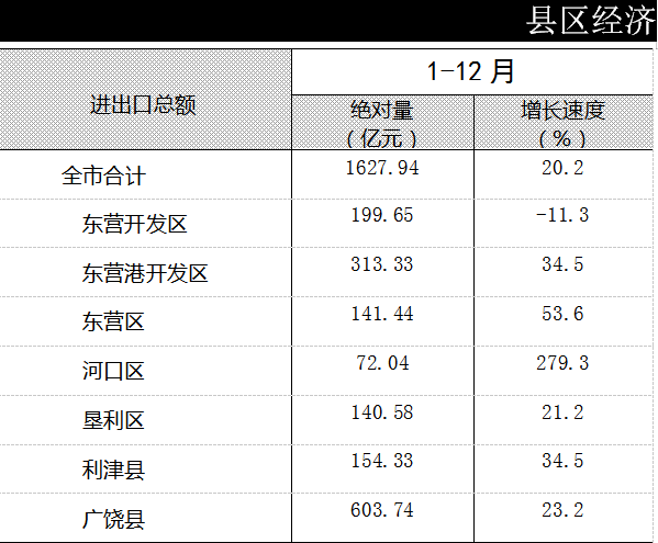 河口人口多少_东营各区县人口一览 广饶县52.17万,垦利区25.71万(3)