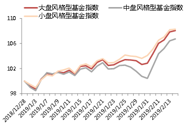 【每周縱覽】國內權益類：成長型風格基金表現搶眼 財經 第3張