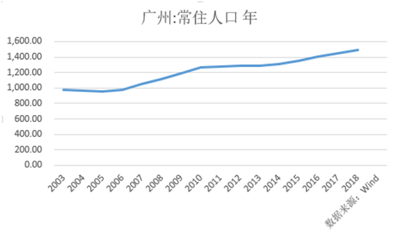 广州2018年总gdp_广州2018年12月天气(2)