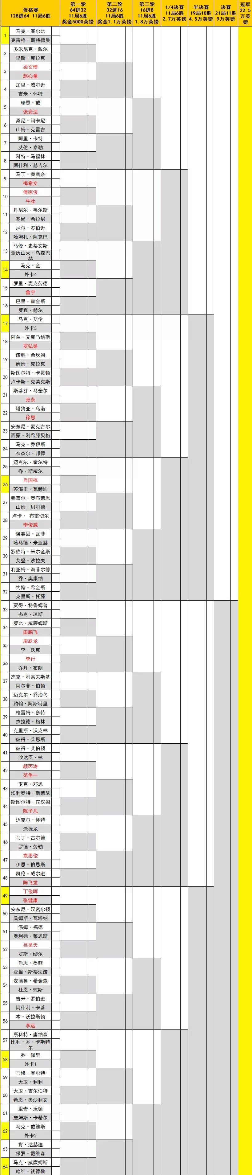 签表2019斯诺克中国公开赛签表时间表