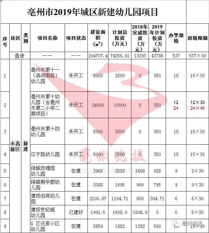 亳州市区人口_蒙城最新人口数据来啦