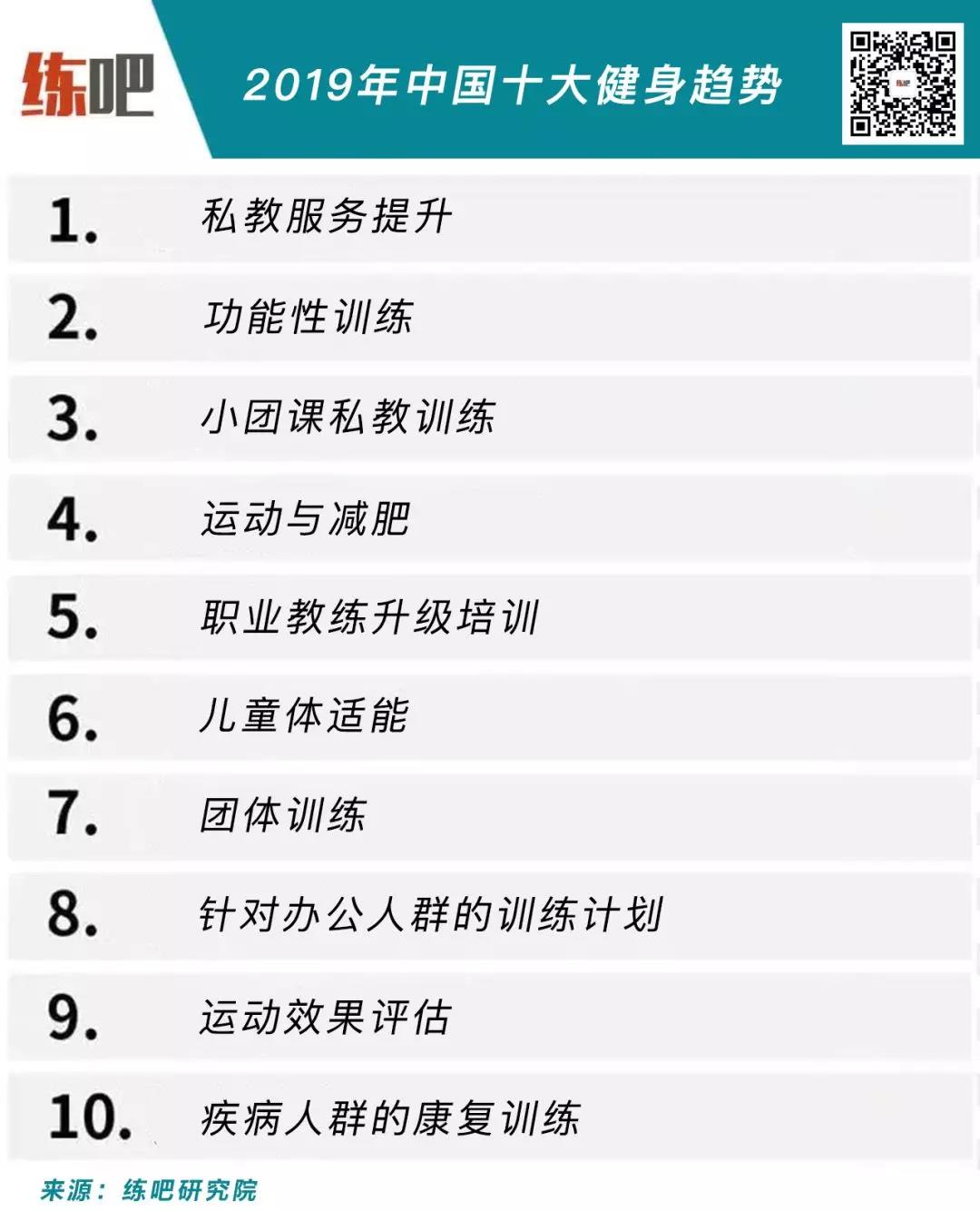 中星空体育在线入口国人自己评选的十大健身趋势出炉和全球趋势真不一样！(图1)