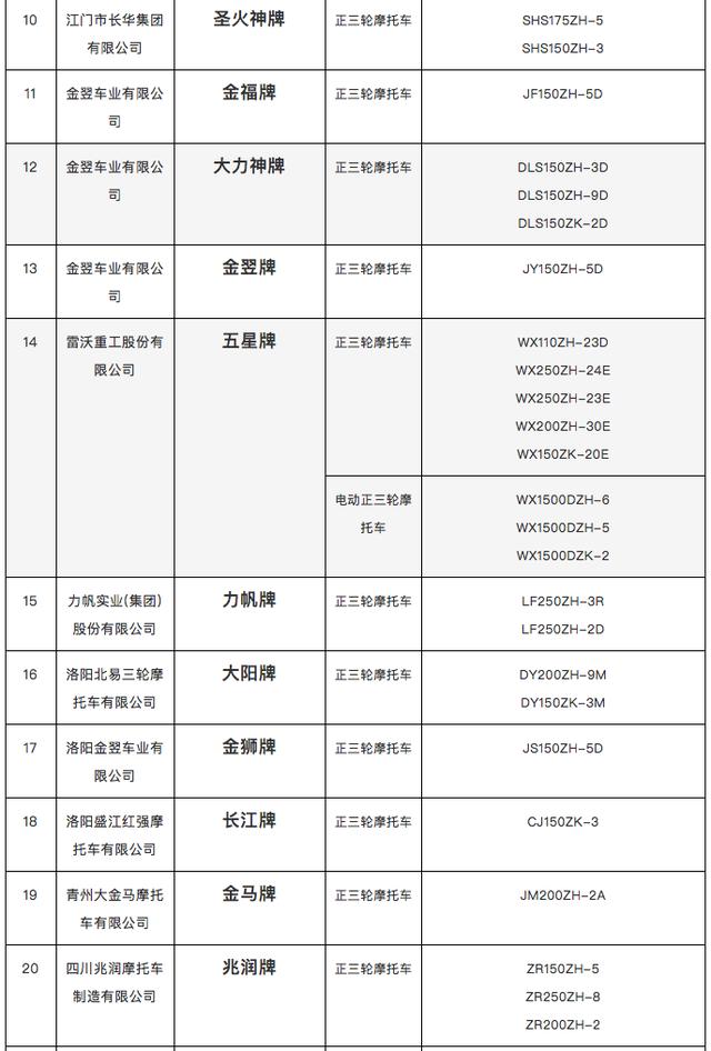 最新消息:工信部317批公示,53个品牌94款三轮车上榜!