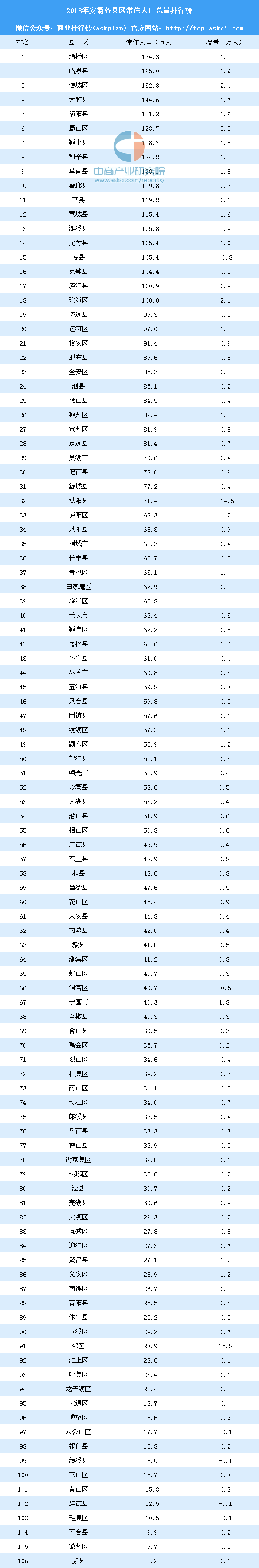 谯城区有多少人口_亳州4个区县最新人口排名:谯城区153万最多,蒙城县116万最少