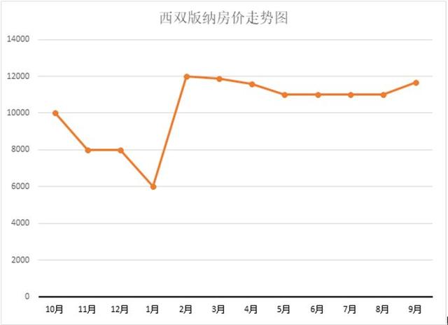 随着2018年海南的限购方针发布,很多热钱纷纷涌向西双版纳,导致房价