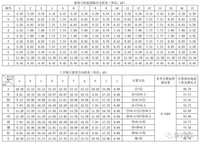 架体底部及端部三角支撑采用18#工字钢,下撑杆及斜撑杆采用16#工字钢