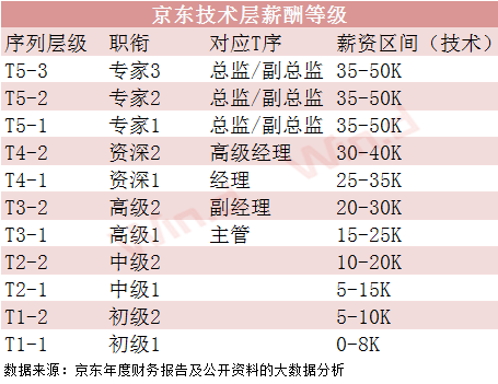 互联网最惨时刻到来?京东淘汰10%高管,bat严阵以待