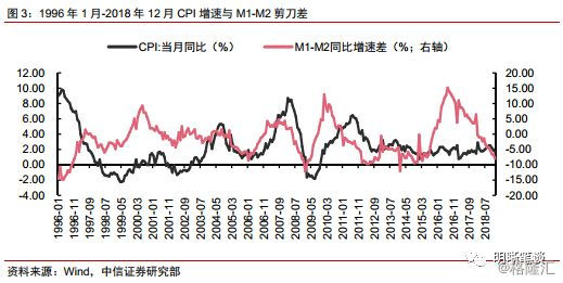 gdp与cpi和M2(3)