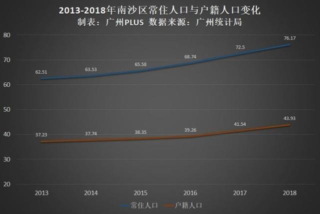 广州多少人口_佛山,正式晋级!广州、深圳、成都、苏州、杭州、西安均被低估(2)