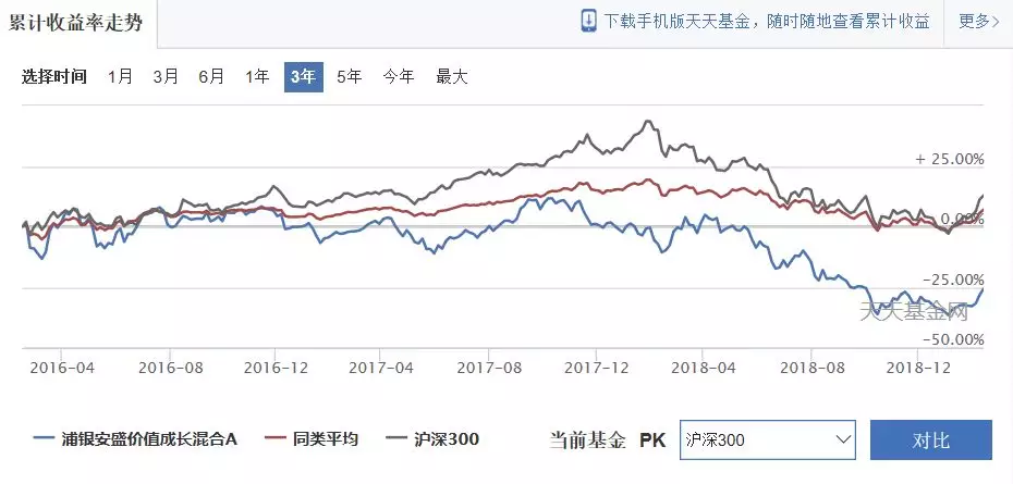 明星基金净值腰斩,浦银安盛倚重 无能 老将坑坏