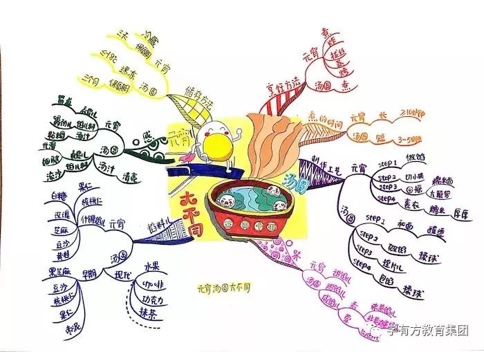 思维导图闹元宵